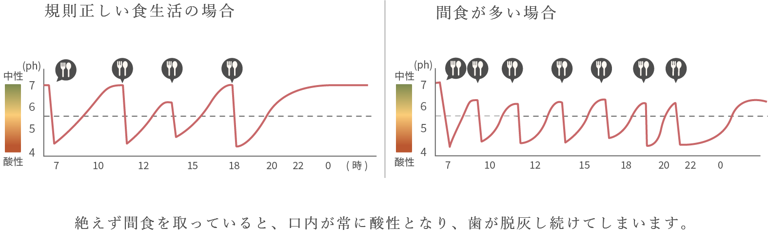 規則正しい場合と間食が多い場合の脱灰と再石灰化の時間経過