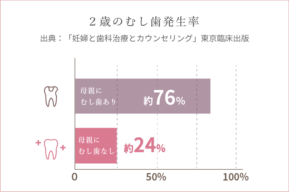 母親のむし歯有無による2歳のむし歯発生率