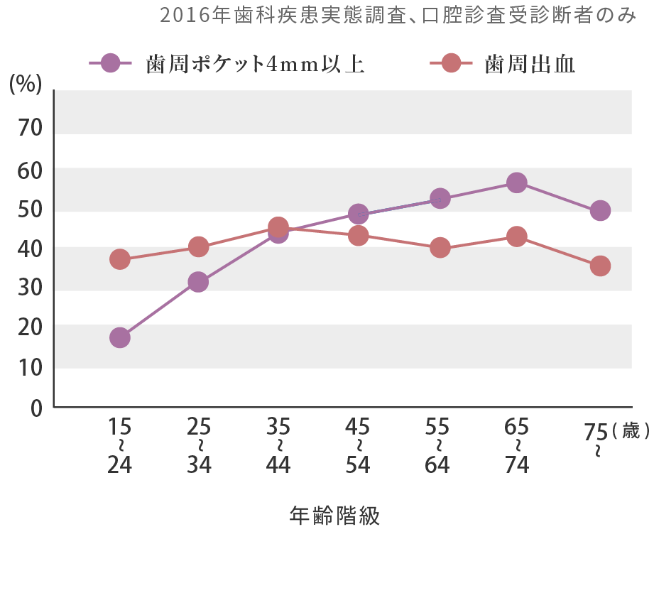 歯周ポケット（4mm以上）保有者と歯肉出血「あり」の割合