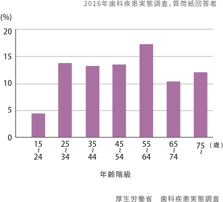 歯周ポケット（4mm以上）保有者と歯肉出血「あり」の割合