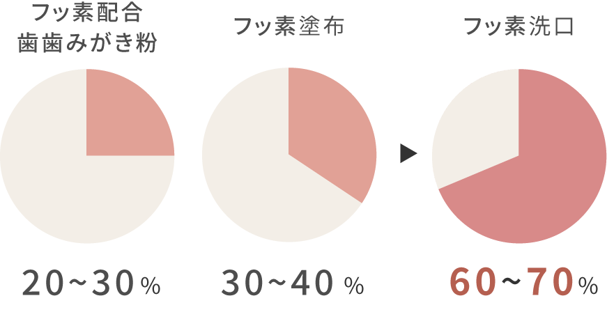 フッ素先口の効果